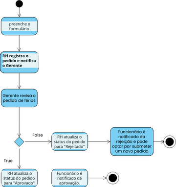 UML activity diagram Visual Paradigm 社区