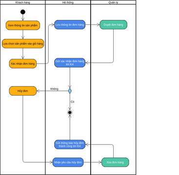 Activity Diagram For Atm Machine Using Swimlanes Activity Di