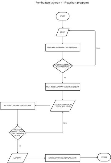 Flowchart Program Laporan Visual Paradigm User Contributed Diagrams