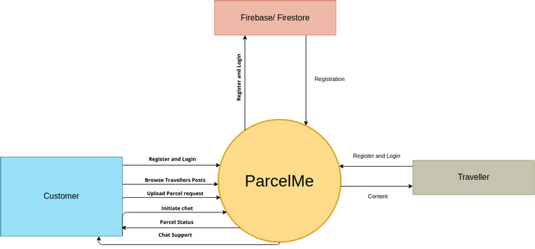 Context Diagram Visual Paradigm User Contributed Diagrams Designs