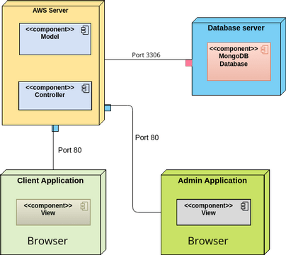 Deployment Diagram | Visual Paradigm User-Contributed Diagrams / Designs