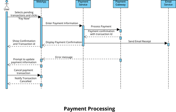 Sequence 4 | Visual Paradigm User-Contributed Diagrams / Designs