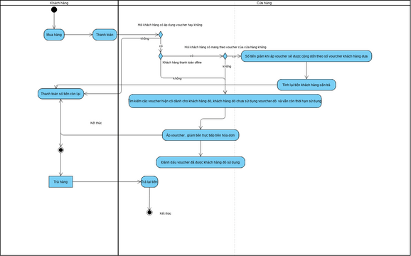 Áp dụng voucher khi thanh toán | Visual Paradigm User-Contributed ...