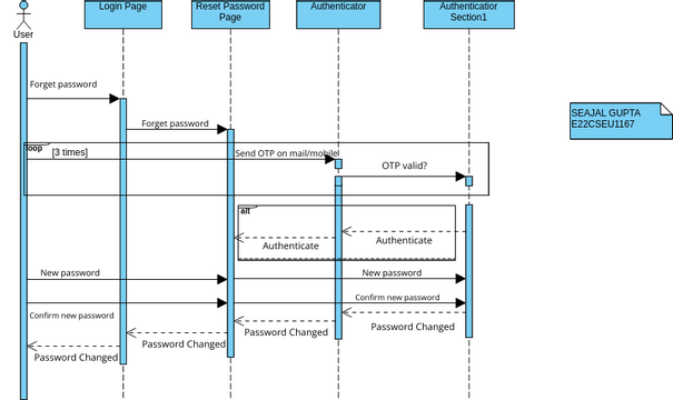 reset password sequence diagram | Visual Paradigm User-Contributed ...