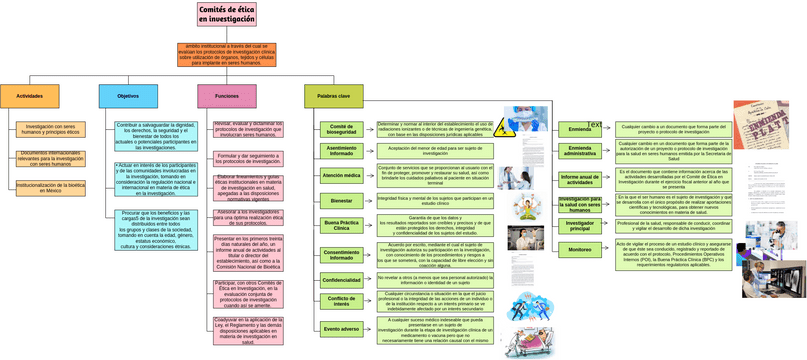 Mapa Mental De Los Comit S De Tica En Investigaci N Diagramas