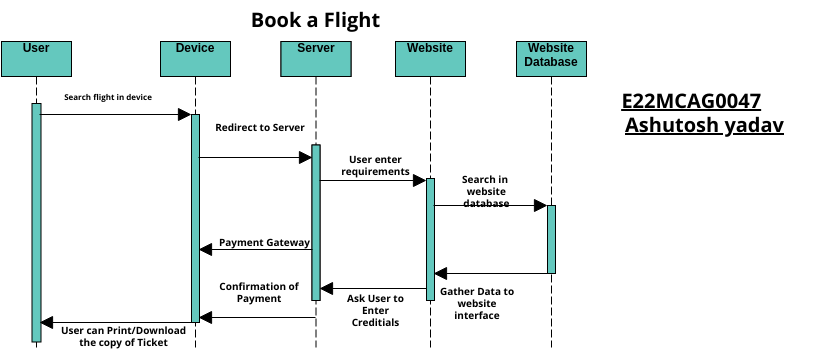 Book a flight sequence diagram | Visual Paradigm User-Contributed ...