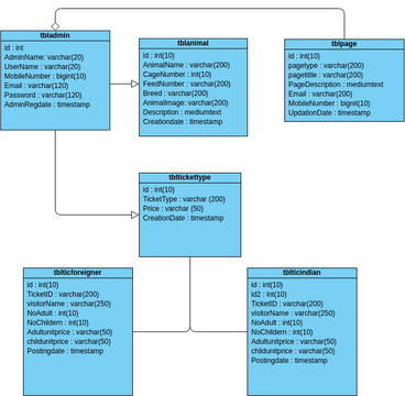 zoo managment system | Visual Paradigm User-Contributed Diagrams / Designs