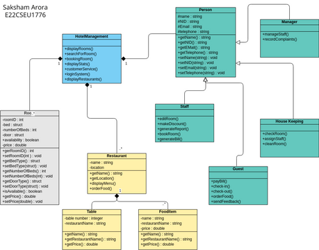 class diagram for Hotel management system | Visual Paradigm User ...