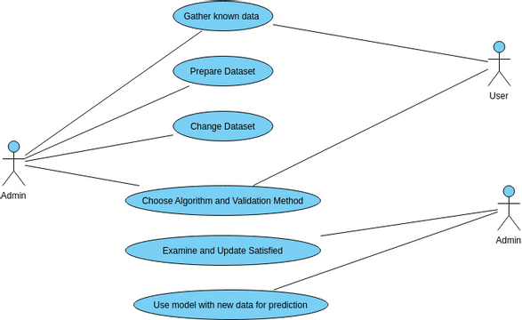 Use Case Diagram | Visual Paradigm User-Contributed Diagrams / Designs