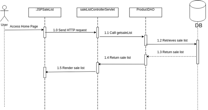 sequence | Visual Paradigm User-Contributed Diagrams / Designs