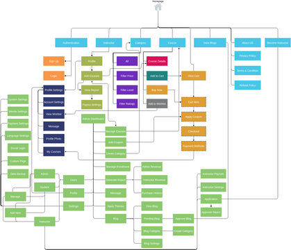 LMS SIte Map | Visual Paradigm User-Contributed Diagrams / Designs