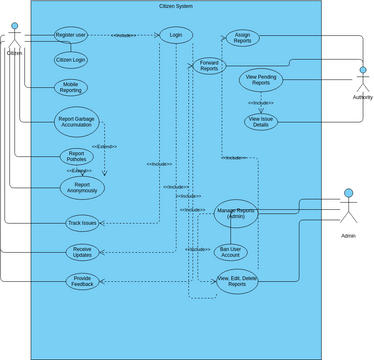 Citizen - Use Case Diagram | Visual Paradigm User-Contributed Diagrams ...