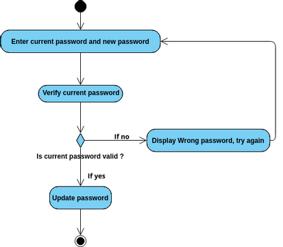 Change Password | Visual Paradigm User-Contributed Diagrams / Designs