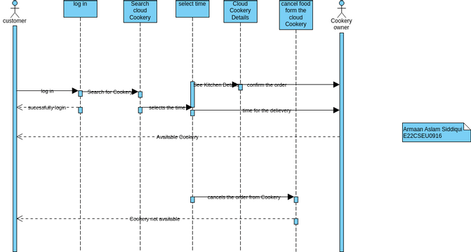 Cloud Kitchen.vpd | Visual Paradigm User-Contributed Diagrams / Designs