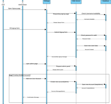 sequence_diagram_1 | Visual Paradigm User-Contributed Diagrams / Designs