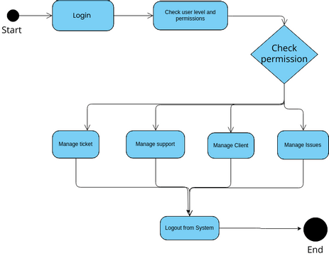 UML activity diagram | Visual Paradigm ユーザー投稿ダイアグラム/デザイン