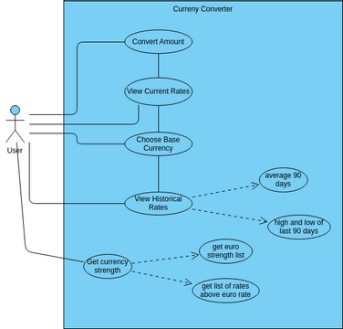 User Case Diagram(Currency converter).vpd | Visual Paradigm User ...