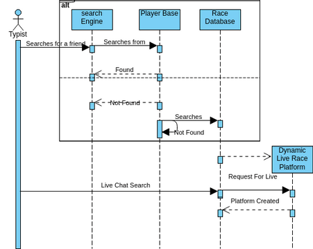 Sequence Of searches | Visual Paradigm User-Contributed Diagrams / Designs