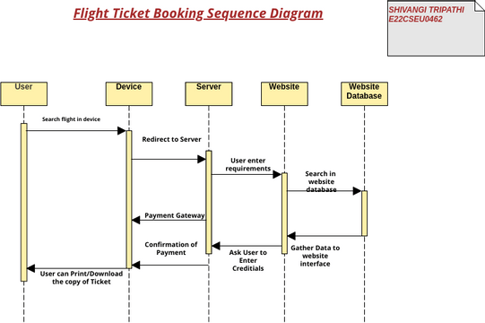 Flight Ticket Booking Sequence Diagram | Visual Paradigm User ...