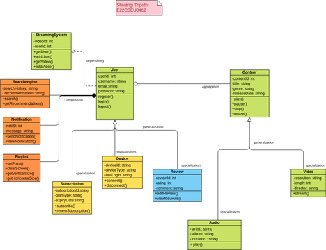 Class Diagram Online Streaming System E22CSEU0462 | Visual Paradigm ...