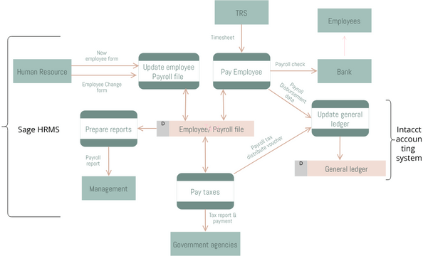 Data Flow Diagram: Payroll | Visual Paradigm User-Contributed Diagrams ...