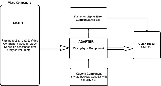 Video Adapter Definition videoplayer adapter design pattern.vpd | Visual Paradigm Диаграммы ...