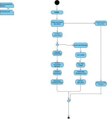 Activity Diagram for online banking application | Visual Paradigm User ...