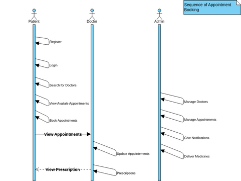 Sequence 1 | Visual Paradigm User-Contributed Diagrams / Designs