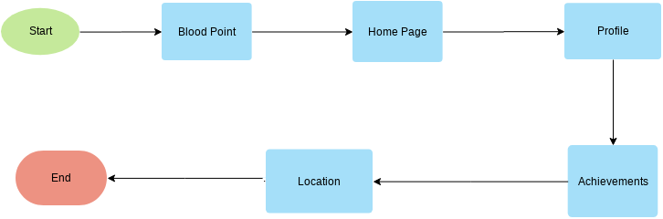 Linear Flowchart Example | Visual Paradigm User-Contributed Diagrams ...