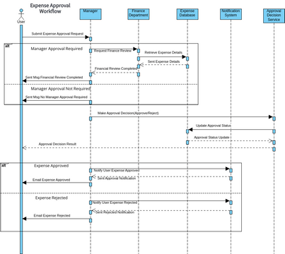 Expense Approval Workflow (SD-1) | 비주얼 패러다임 사용자 기여 다이어그램 / 디자인