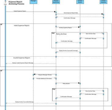 Expense Report Archiving Process (SD-2) | Visual Paradigm User ...