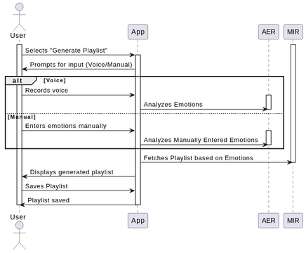 Sequence Diagram 1: User Generates Playlist Based on Emotion (UC001 ...