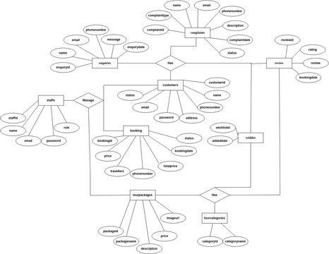 Travel Agency Er Diagram.vpd 