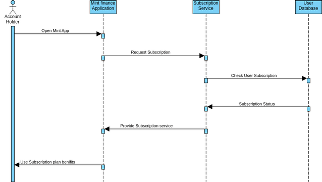 Sequence diagram(subscription).vpd | Visual Paradigm User-Contributed ...