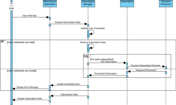 Sequence diagram(subscription).vpd | Visual Paradigm User-Contributed ...