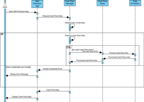 Sequence diagram(cash flow).vpd | Visual Paradigm User-Contributed ...