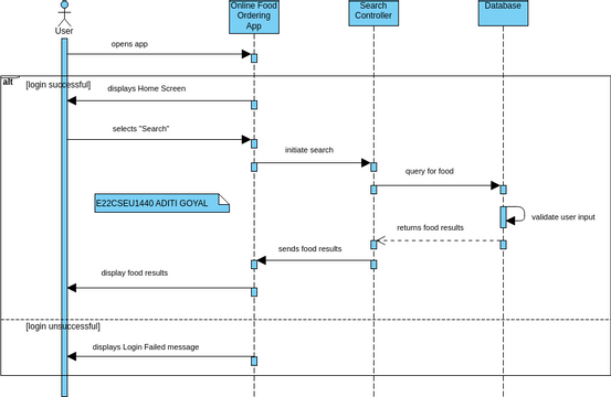 E22CSEU1440_SearchFood | Visual Paradigm User-Contributed Diagrams ...