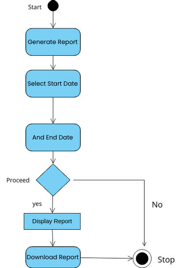 UML activity diagram | Visual Paradigm User-Contributed Diagrams / Designs