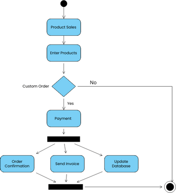 UML activity diagram | Visual Paradigm User-Contributed Diagrams / Designs