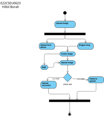 UML activity diagram | Visual Paradigm 社区