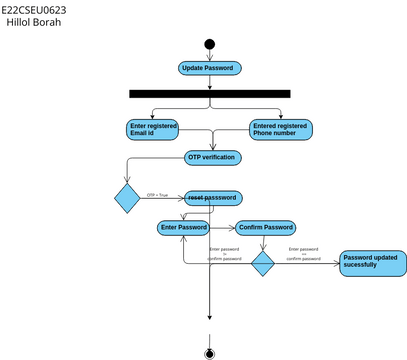 UML activity diagram | Diagramas / Diseños aportados por usuarios de ...