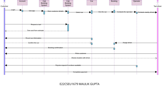 MAULIK GUPTA - Taxi Booking System | Visual Paradigm User-Contributed ...