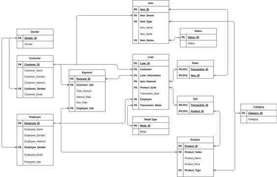 Pawnshop - ERD (Crow's Foot) | Visual Paradigm User-Contributed ...