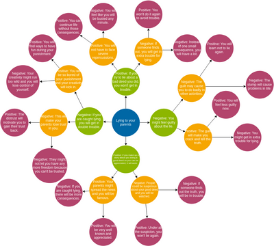 Futures Wheel Template | Visual Paradigm User-Contributed Diagrams ...