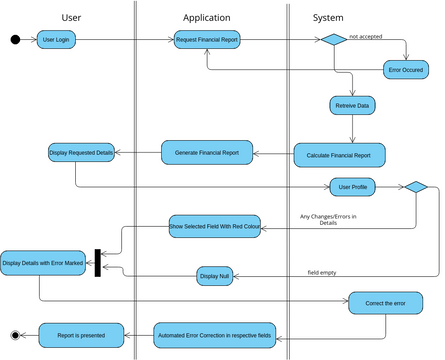 Activity Diagram-3 | Visual Paradigm User-Contributed Diagrams / Designs