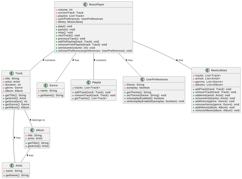 Class Diagram | Visual Paradigm 社区