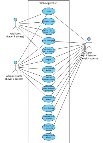 Use Case Diagram | Visual Paradigm User-Contributed Diagrams / Designs