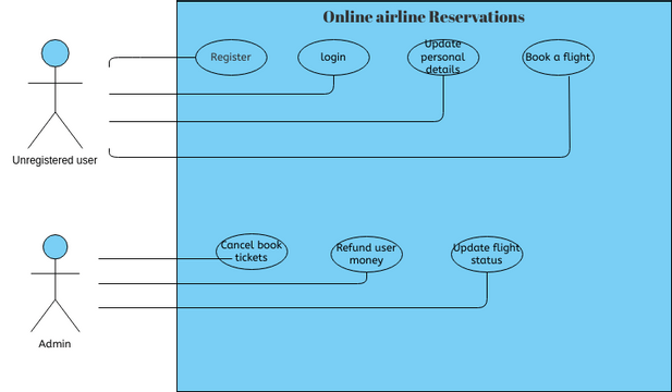 E22BCAU0084 | Visual Paradigm User-Contributed Diagrams / Designs