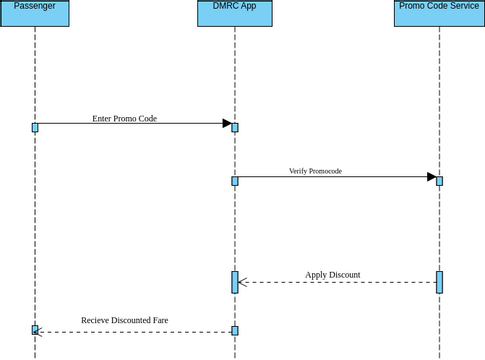 Promo Code - Sequence Diagram | Visual Paradigm User-Contributed ...