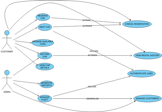 PROJECT USE CASE DIAGRAM | Visual Paradigm User-Contributed Diagrams ...
